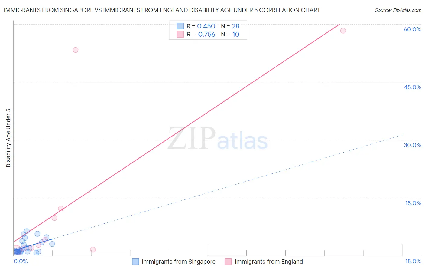 Immigrants from Singapore vs Immigrants from England Disability Age Under 5