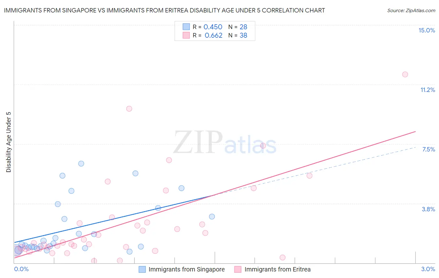 Immigrants from Singapore vs Immigrants from Eritrea Disability Age Under 5