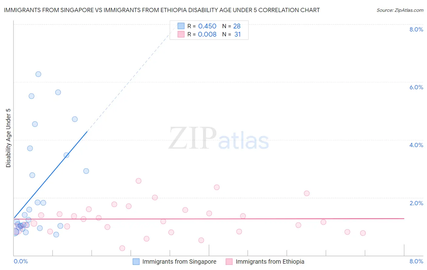 Immigrants from Singapore vs Immigrants from Ethiopia Disability Age Under 5