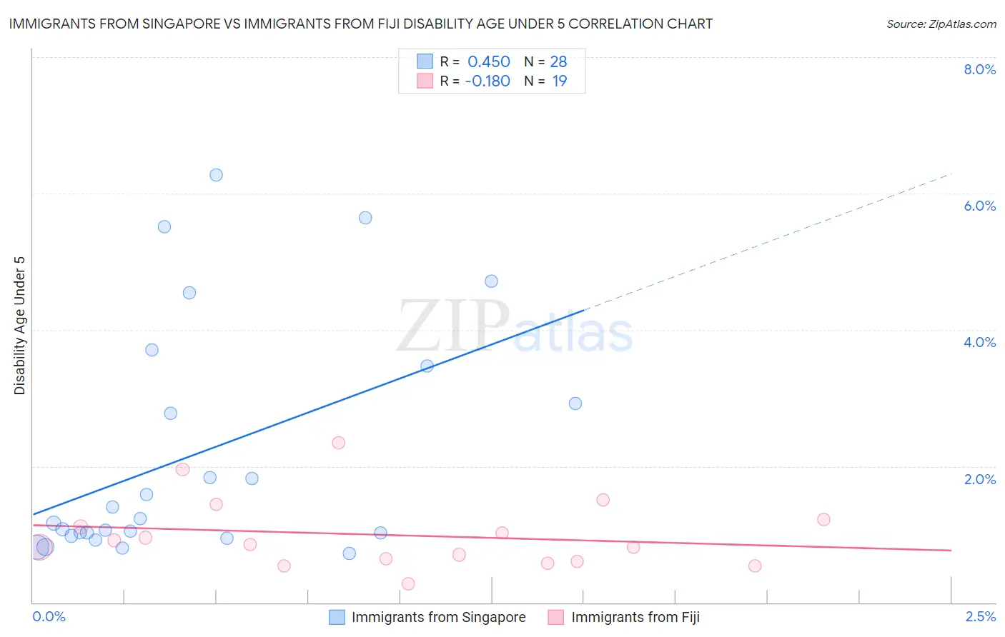 Immigrants from Singapore vs Immigrants from Fiji Disability Age Under 5