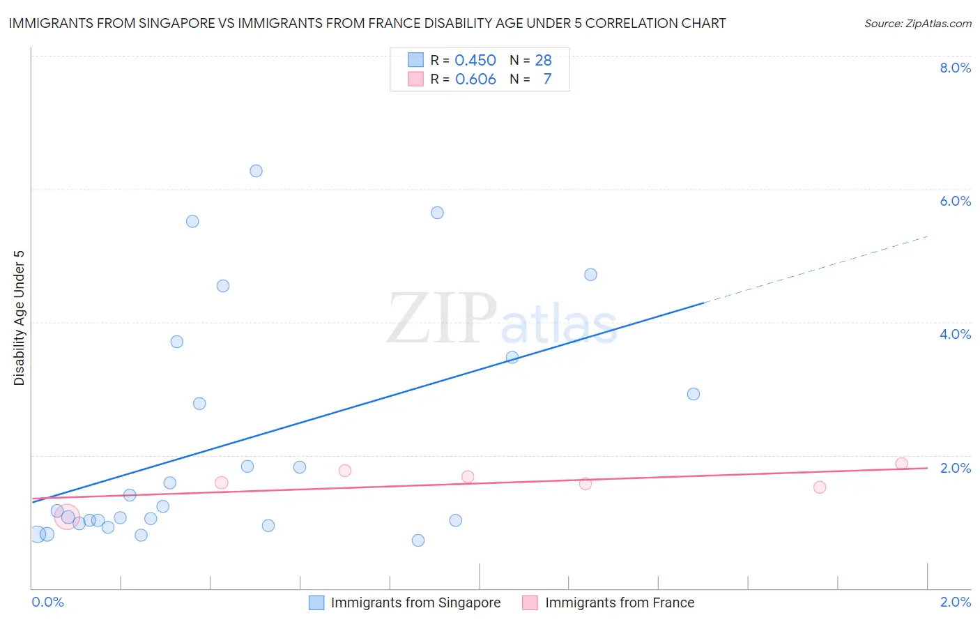 Immigrants from Singapore vs Immigrants from France Disability Age Under 5