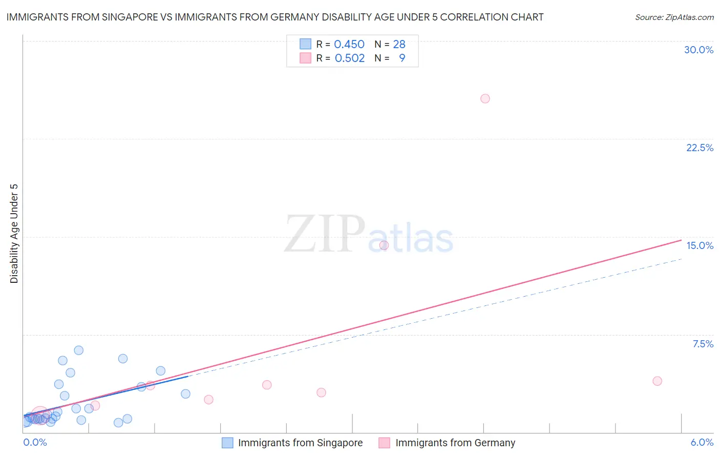 Immigrants from Singapore vs Immigrants from Germany Disability Age Under 5