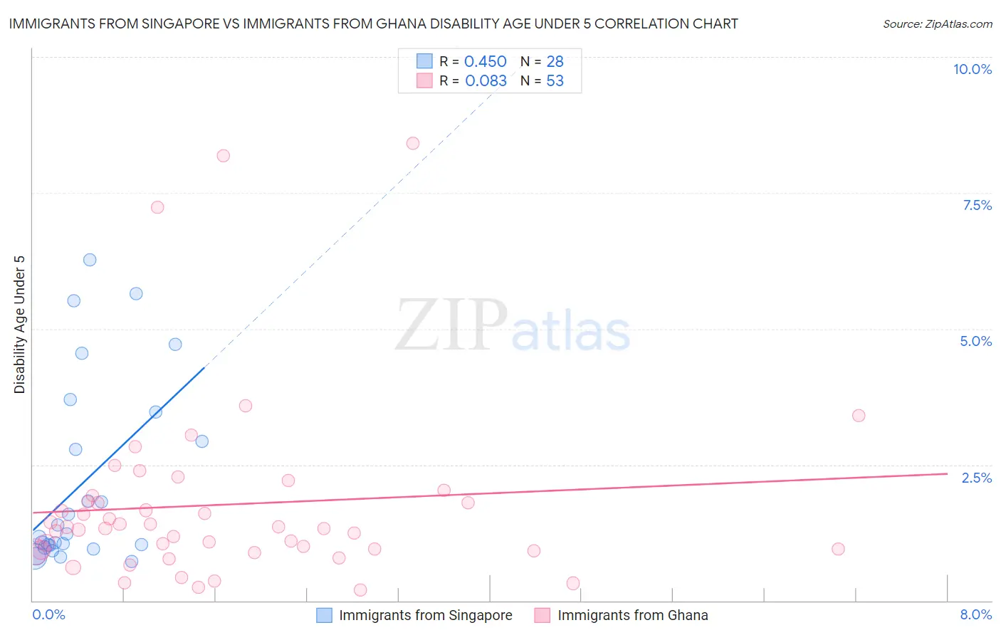 Immigrants from Singapore vs Immigrants from Ghana Disability Age Under 5
