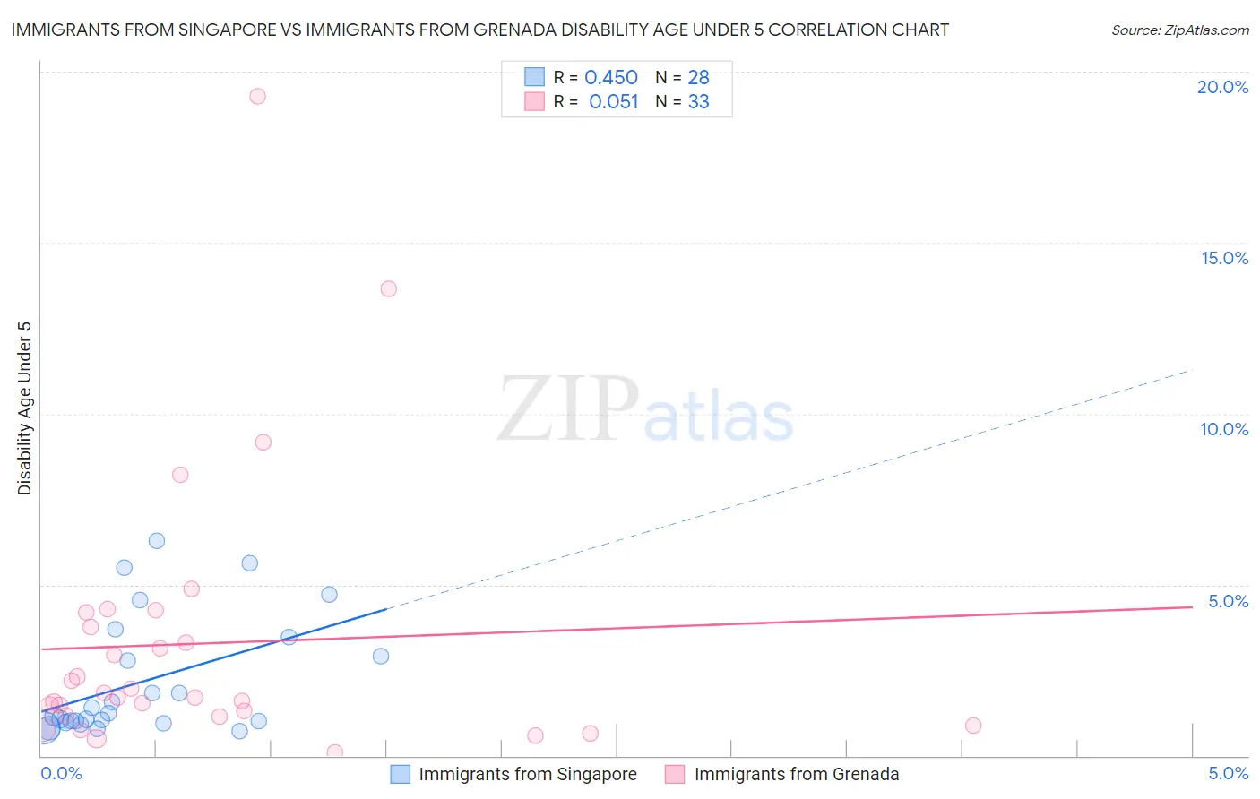 Immigrants from Singapore vs Immigrants from Grenada Disability Age Under 5