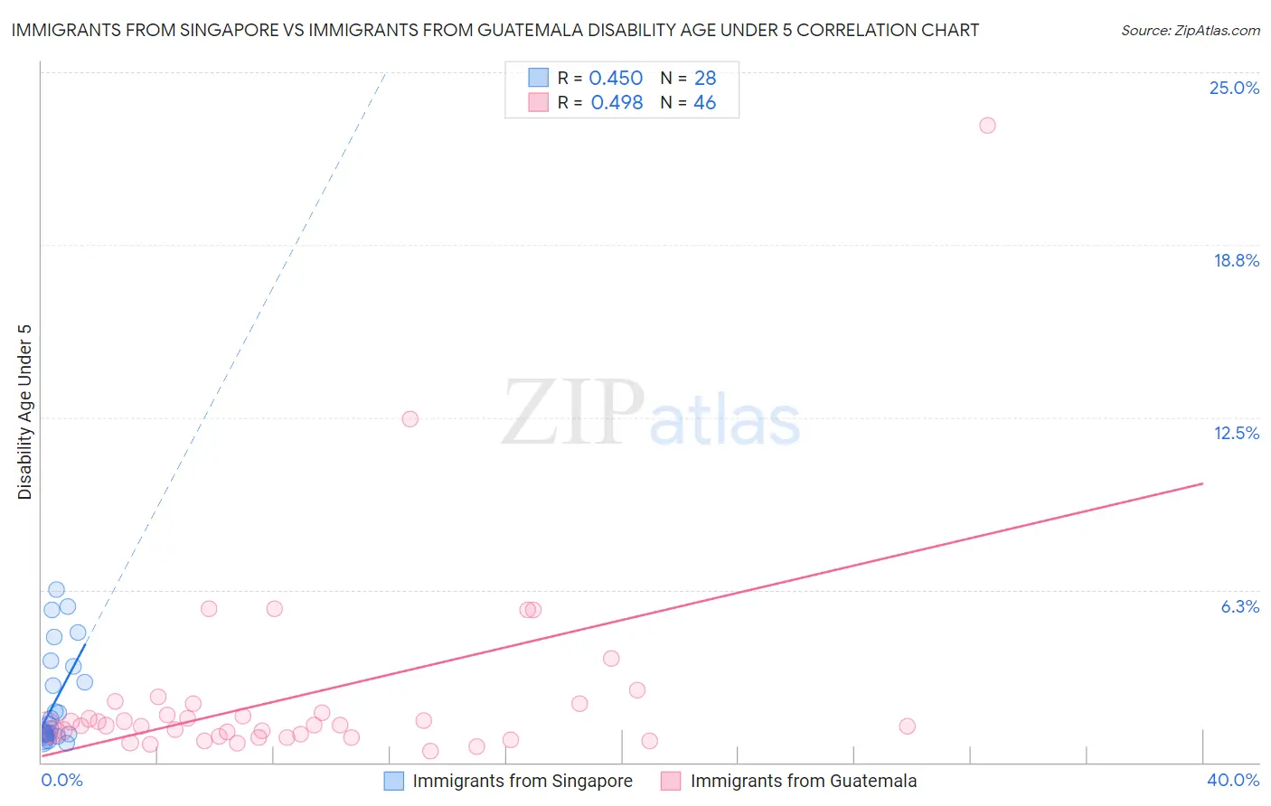 Immigrants from Singapore vs Immigrants from Guatemala Disability Age Under 5
