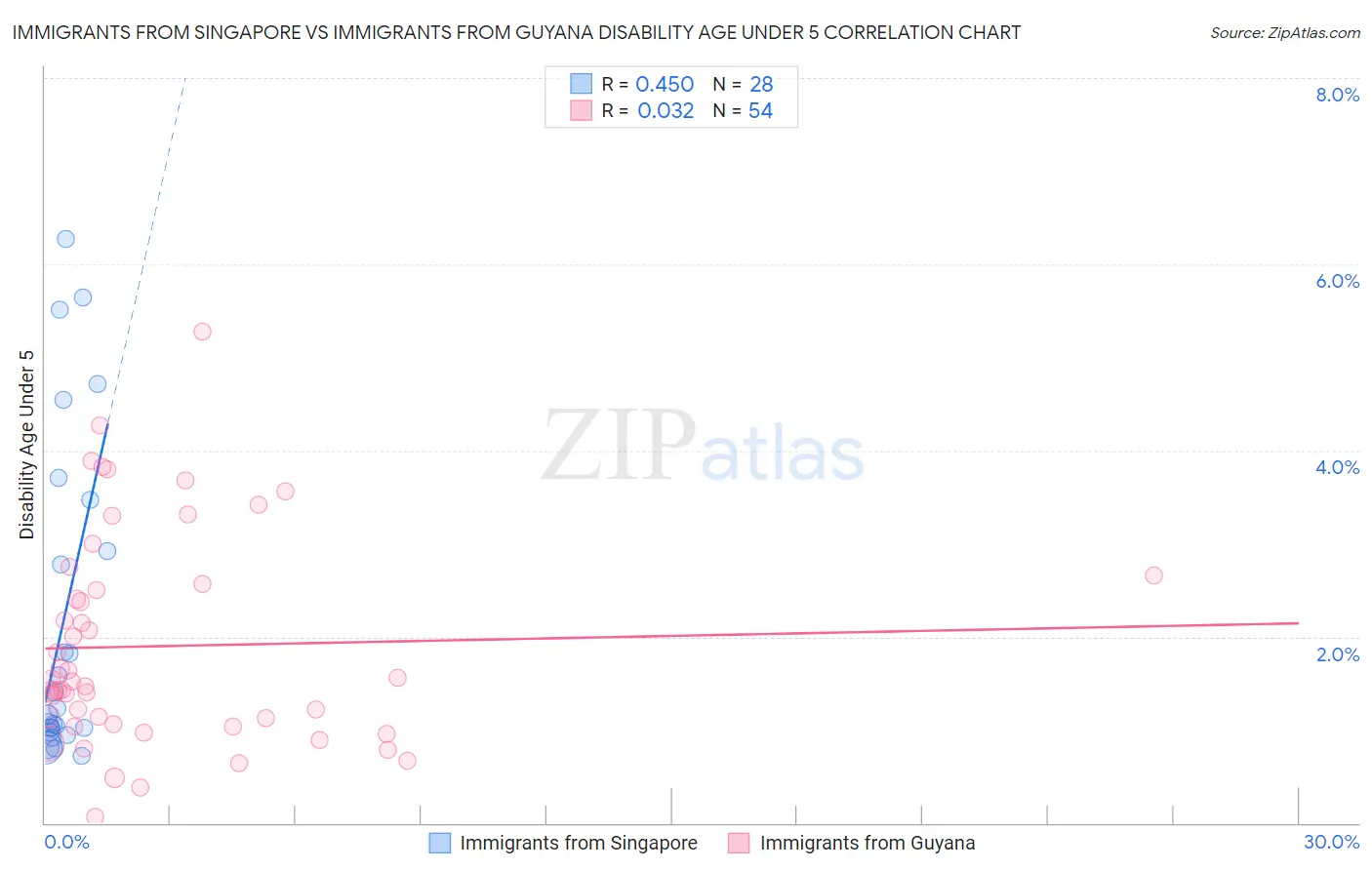 Immigrants from Singapore vs Immigrants from Guyana Disability Age Under 5