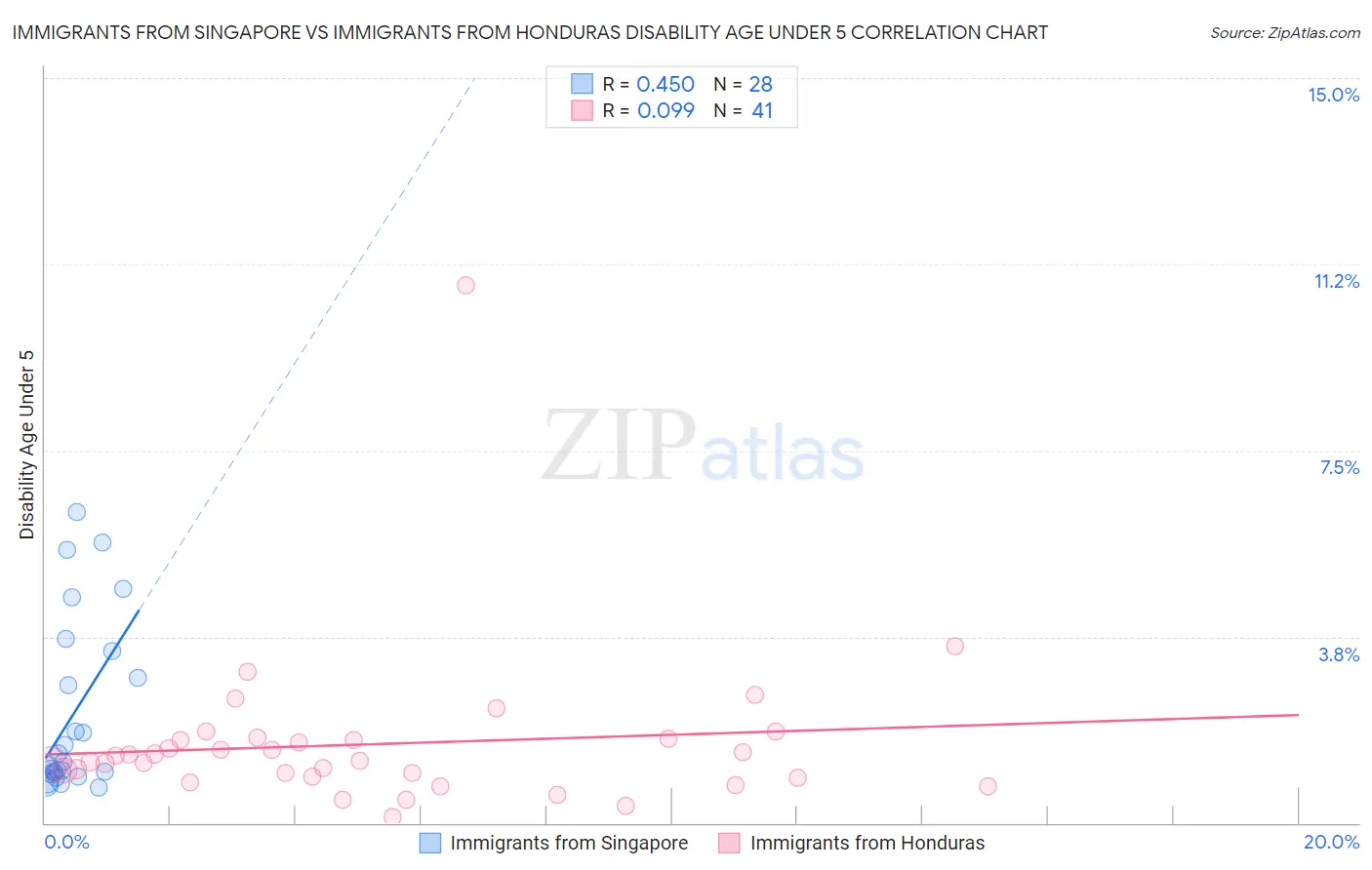 Immigrants from Singapore vs Immigrants from Honduras Disability Age Under 5