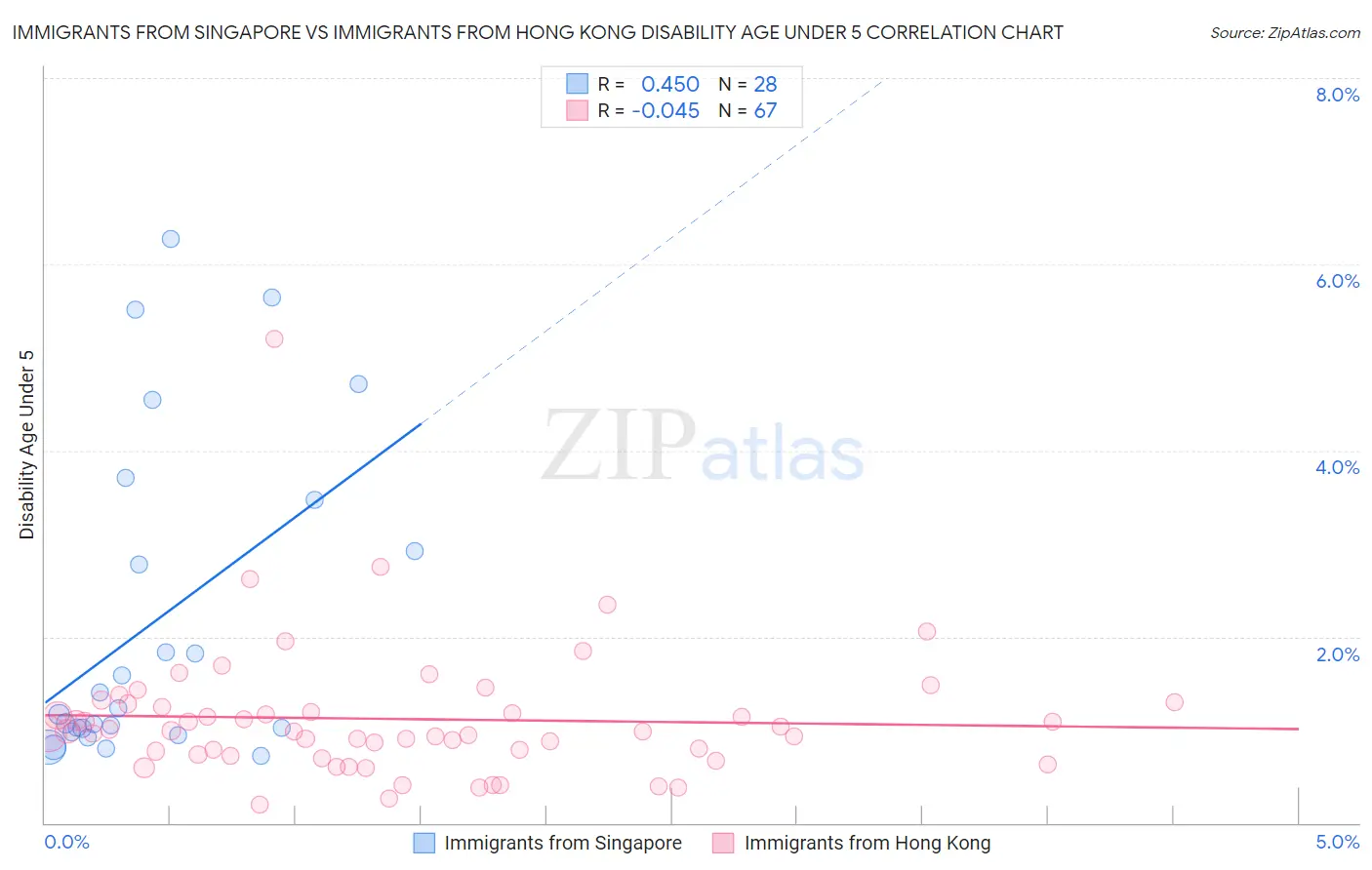 Immigrants from Singapore vs Immigrants from Hong Kong Disability Age Under 5