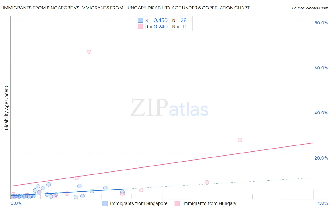 Immigrants from Singapore vs Immigrants from Hungary Disability Age Under 5