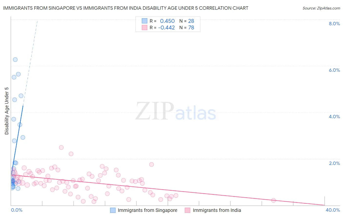 Immigrants from Singapore vs Immigrants from India Disability Age Under 5
