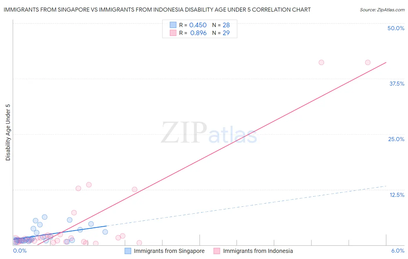 Immigrants from Singapore vs Immigrants from Indonesia Disability Age Under 5