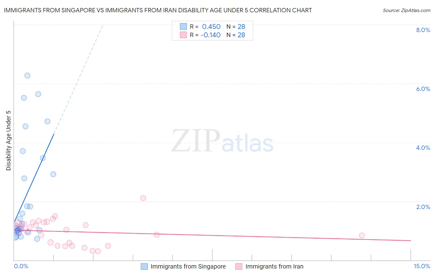 Immigrants from Singapore vs Immigrants from Iran Disability Age Under 5