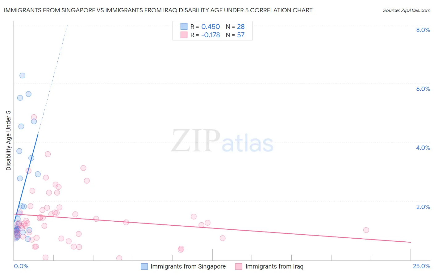 Immigrants from Singapore vs Immigrants from Iraq Disability Age Under 5