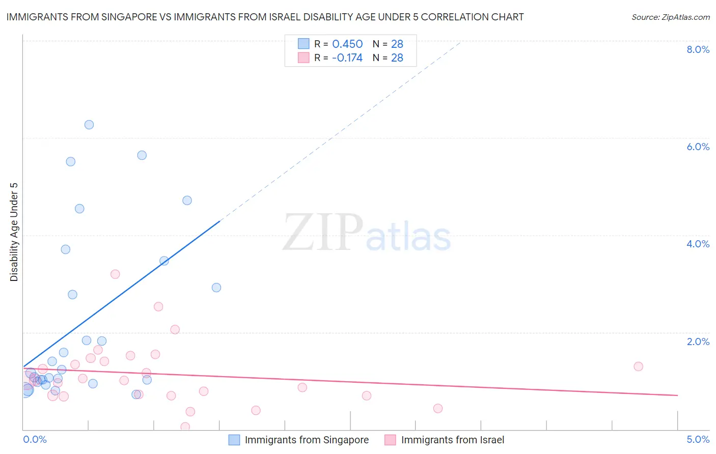 Immigrants from Singapore vs Immigrants from Israel Disability Age Under 5