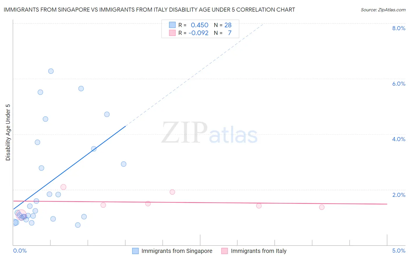 Immigrants from Singapore vs Immigrants from Italy Disability Age Under 5