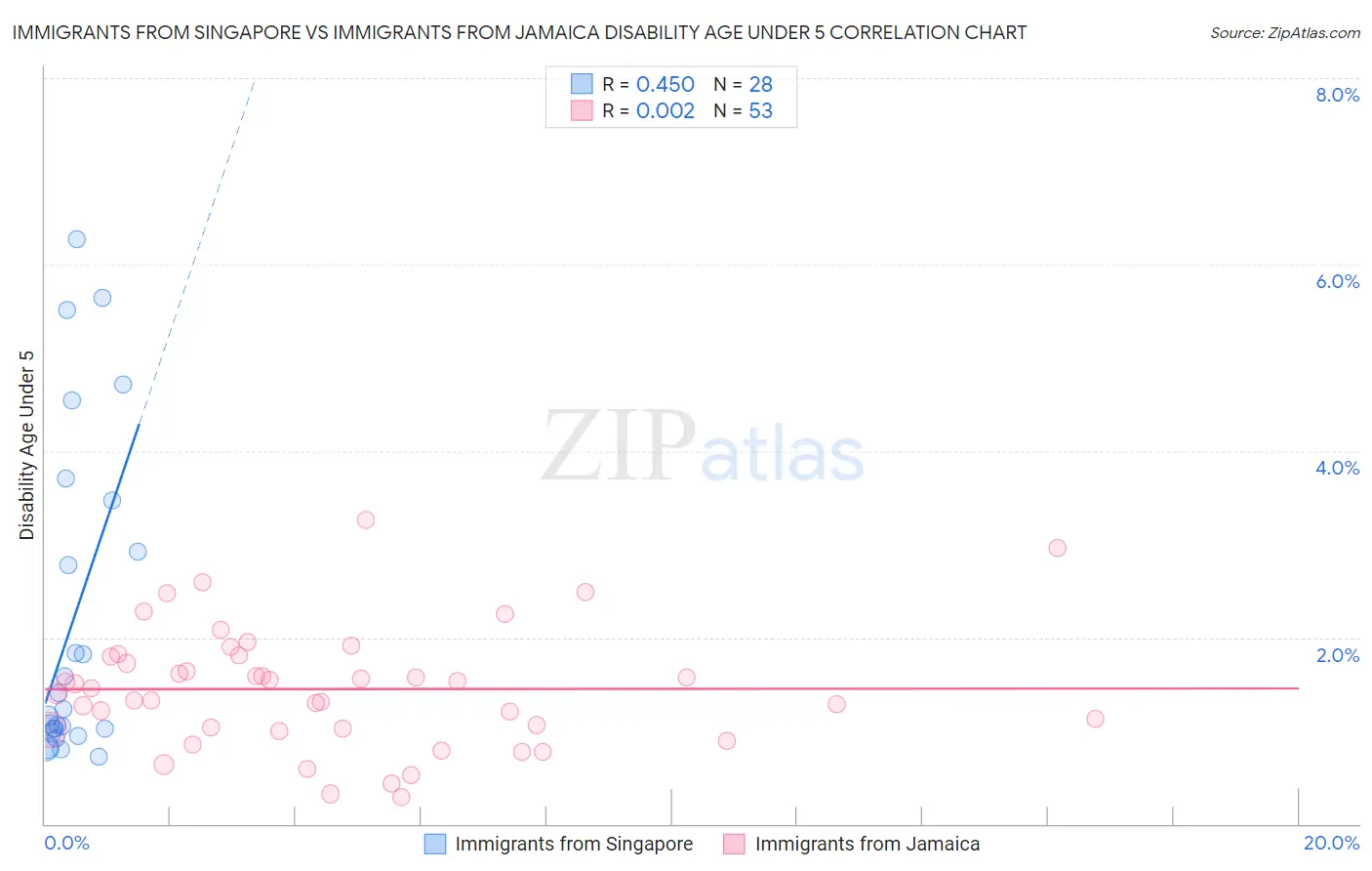 Immigrants from Singapore vs Immigrants from Jamaica Disability Age Under 5