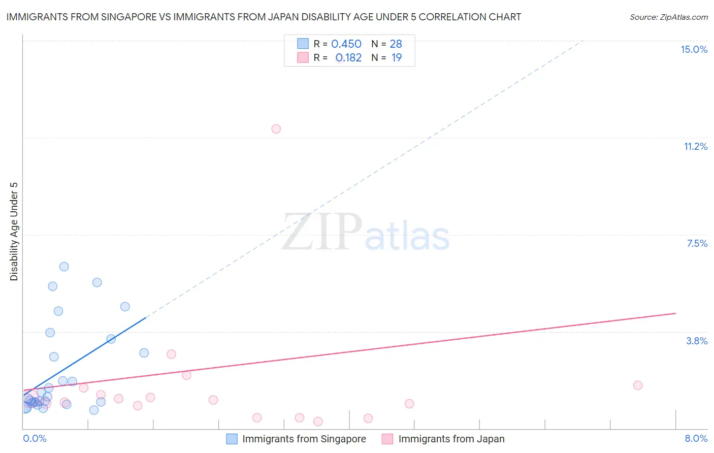 Immigrants from Singapore vs Immigrants from Japan Disability Age Under 5