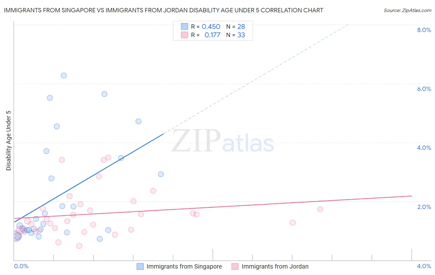 Immigrants from Singapore vs Immigrants from Jordan Disability Age Under 5