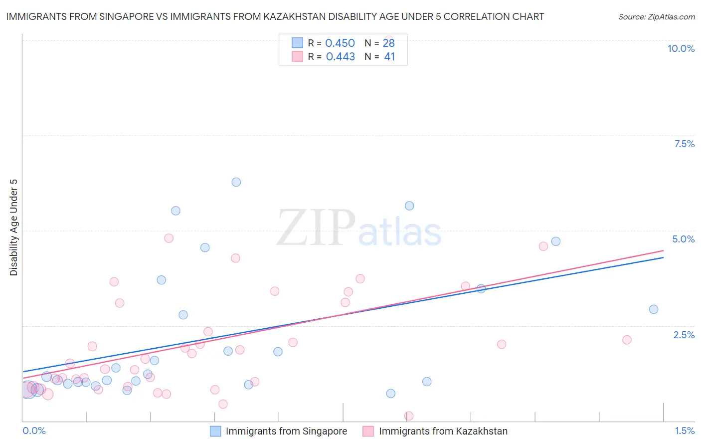 Immigrants from Singapore vs Immigrants from Kazakhstan Disability Age Under 5