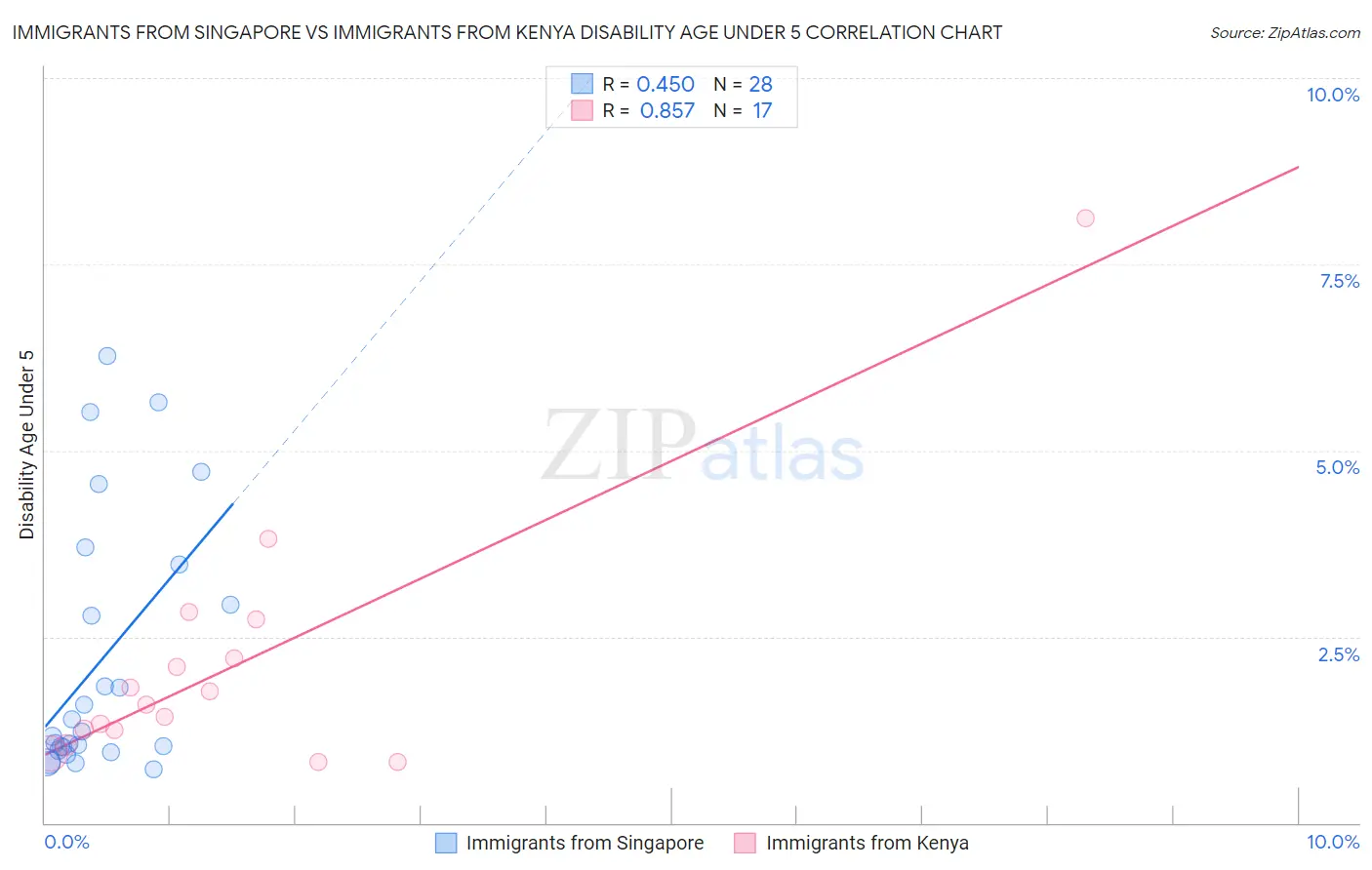 Immigrants from Singapore vs Immigrants from Kenya Disability Age Under 5