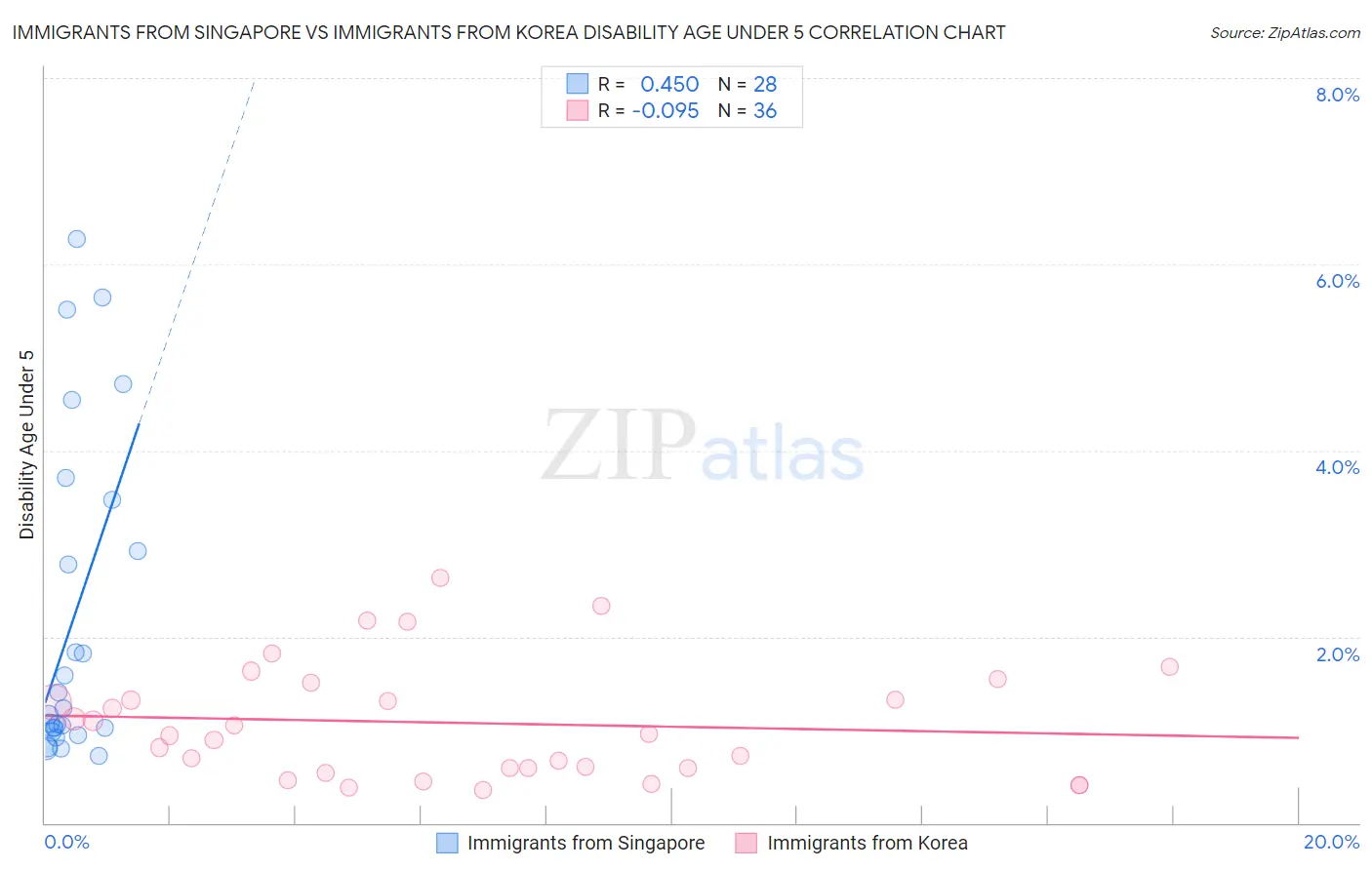 Immigrants from Singapore vs Immigrants from Korea Disability Age Under 5