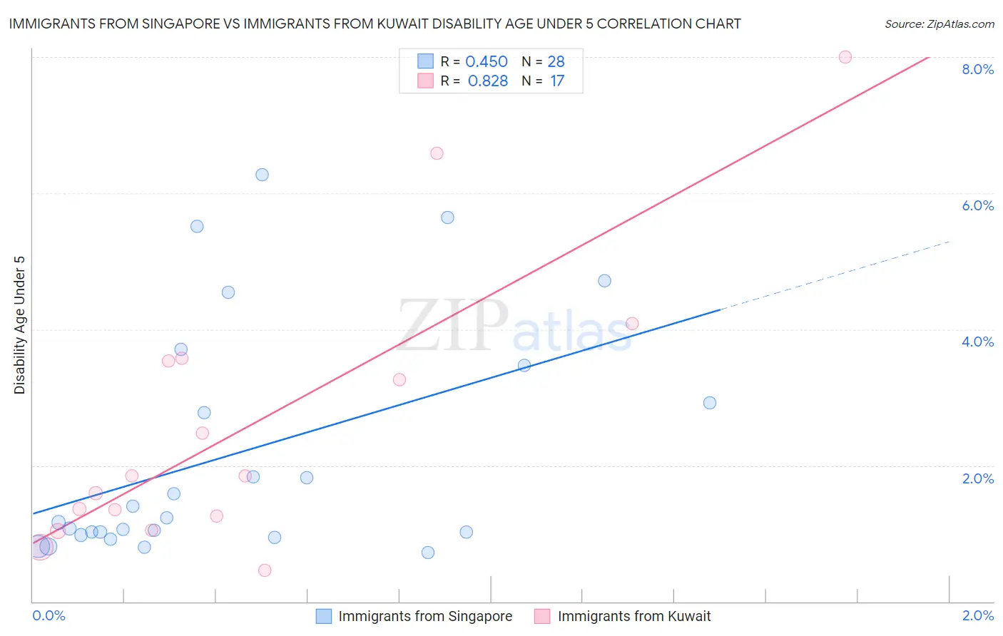 Immigrants from Singapore vs Immigrants from Kuwait Disability Age Under 5