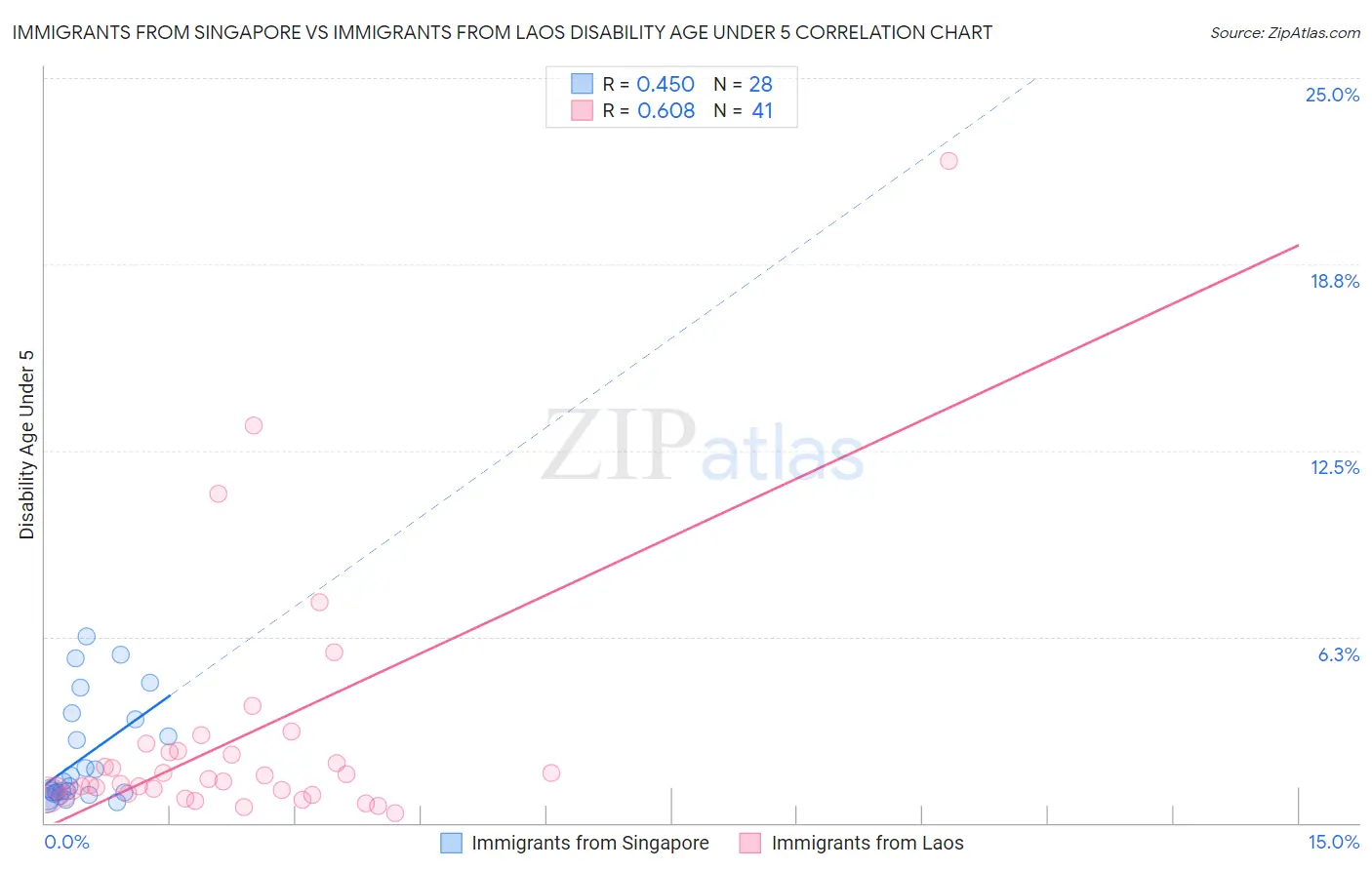 Immigrants from Singapore vs Immigrants from Laos Disability Age Under 5