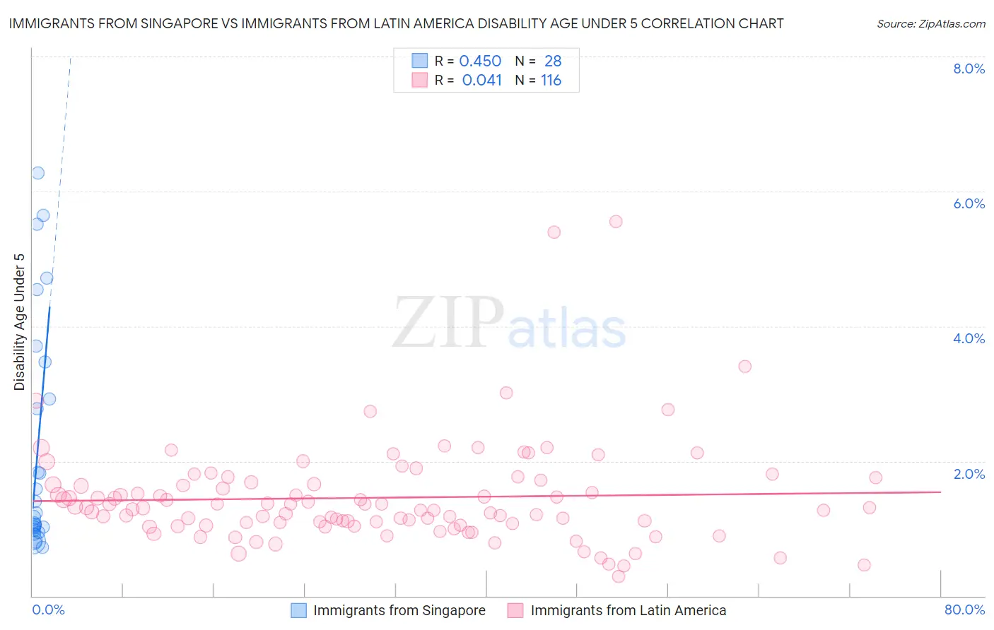 Immigrants from Singapore vs Immigrants from Latin America Disability Age Under 5