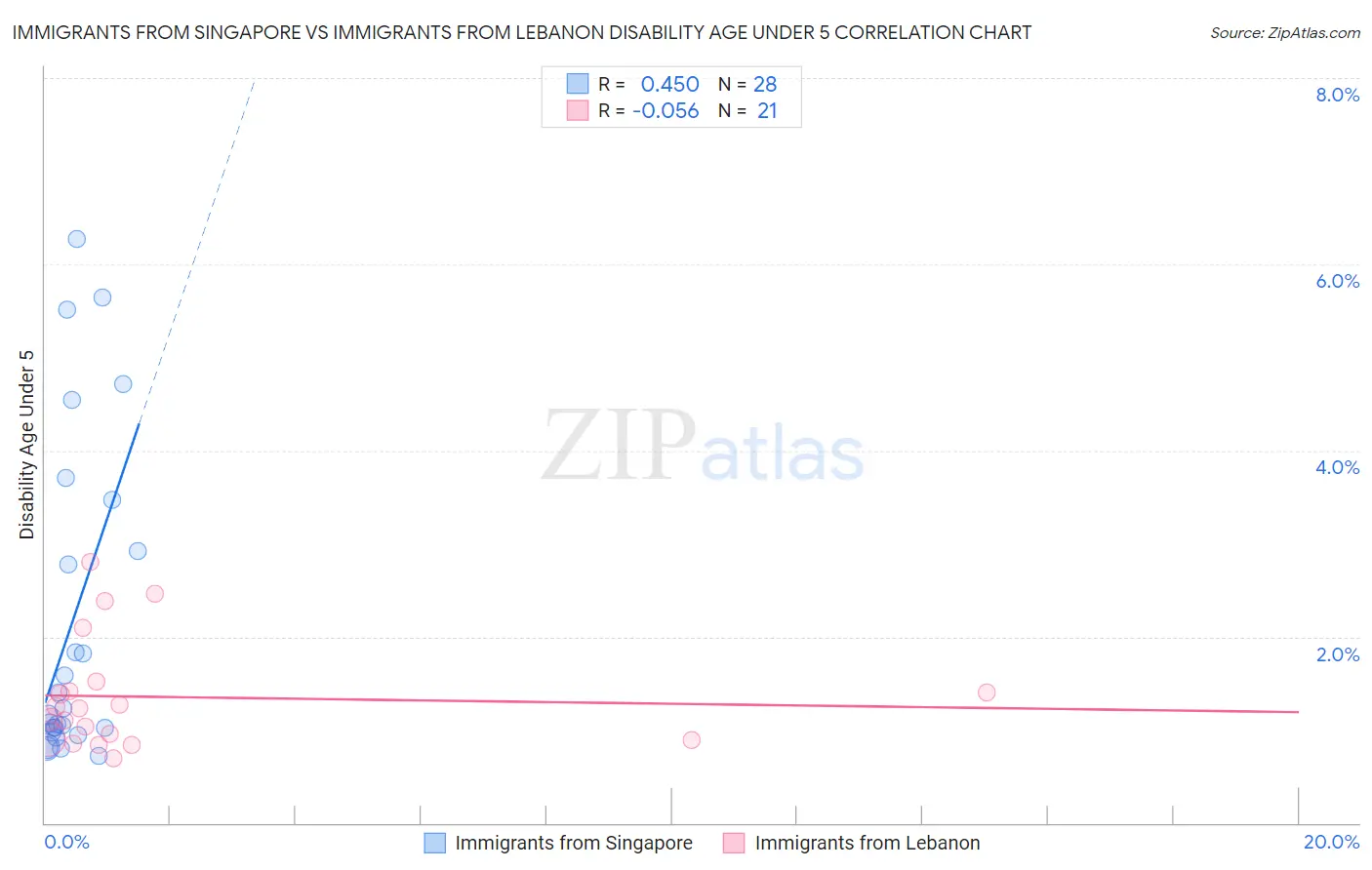 Immigrants from Singapore vs Immigrants from Lebanon Disability Age Under 5