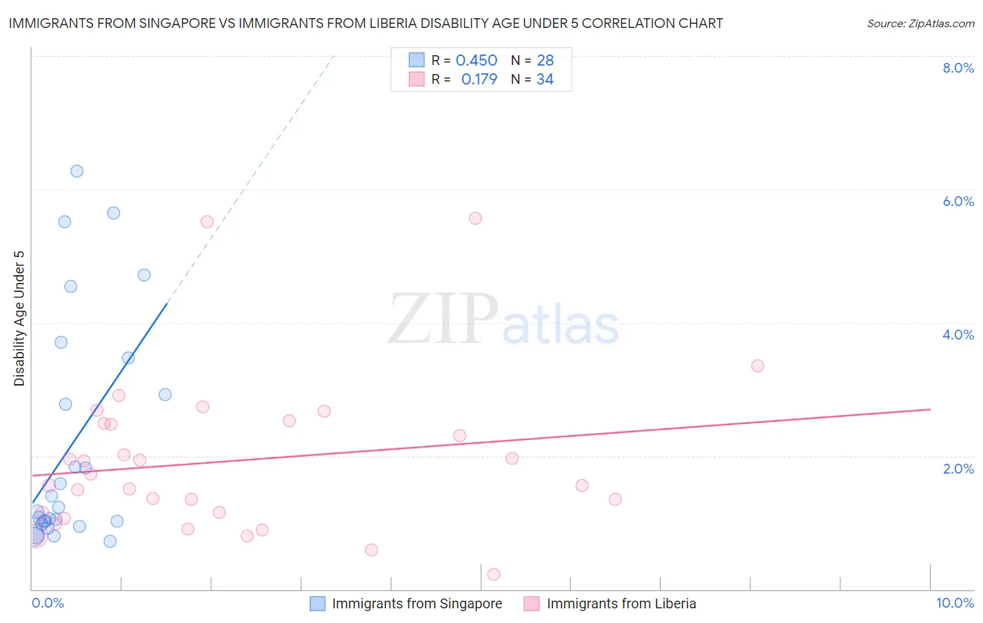 Immigrants from Singapore vs Immigrants from Liberia Disability Age Under 5