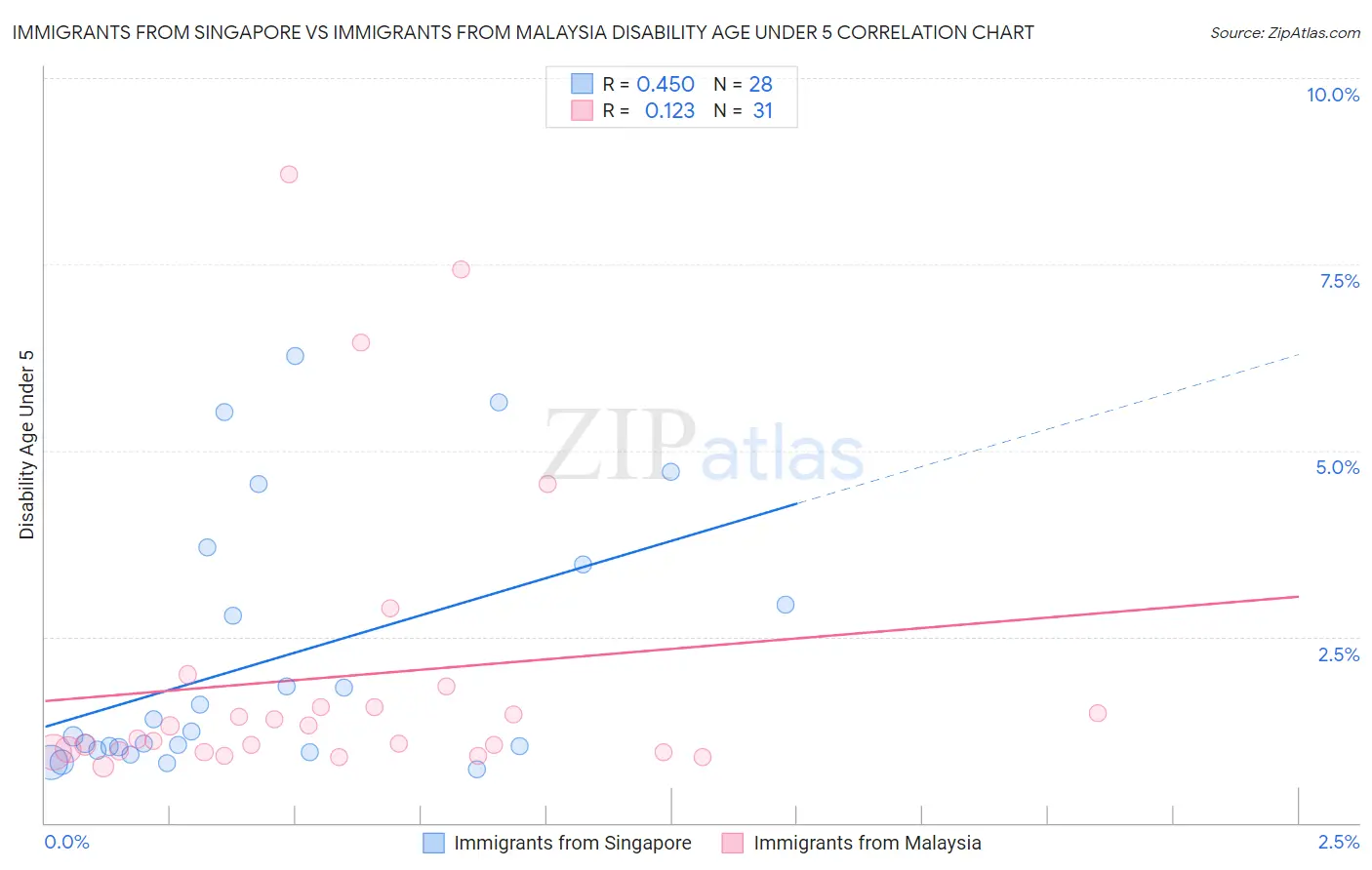 Immigrants from Singapore vs Immigrants from Malaysia Disability Age Under 5
