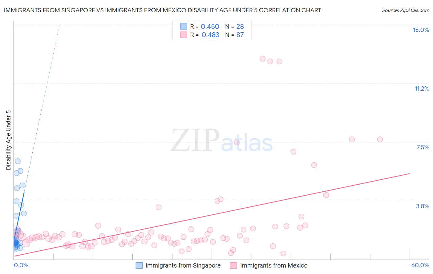 Immigrants from Singapore vs Immigrants from Mexico Disability Age Under 5