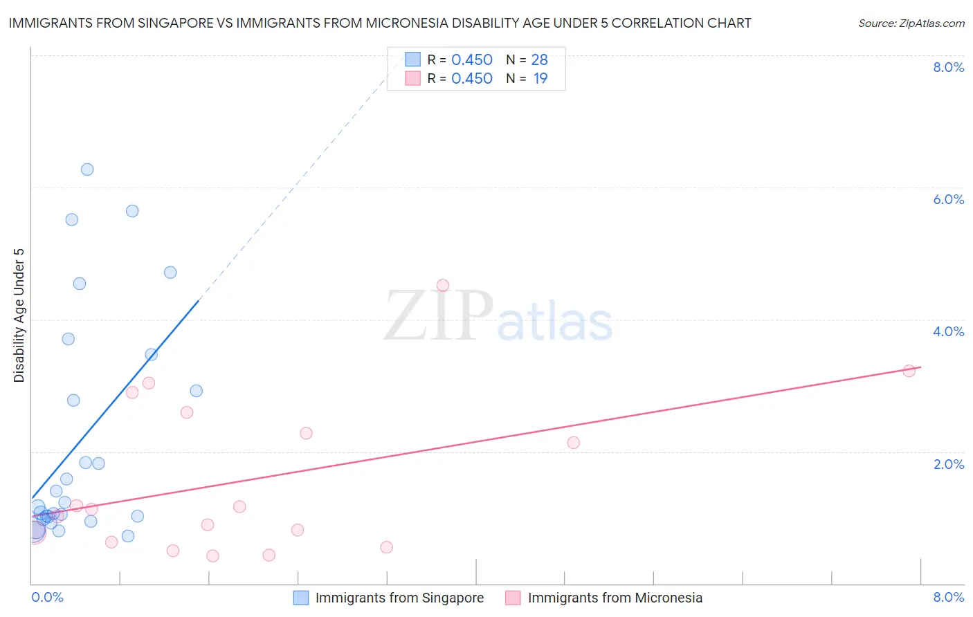 Immigrants from Singapore vs Immigrants from Micronesia Disability Age Under 5