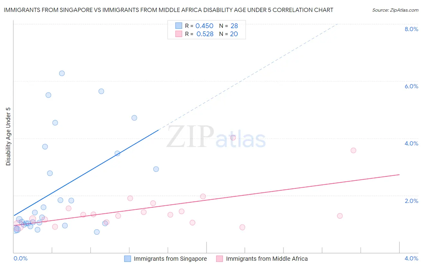 Immigrants from Singapore vs Immigrants from Middle Africa Disability Age Under 5