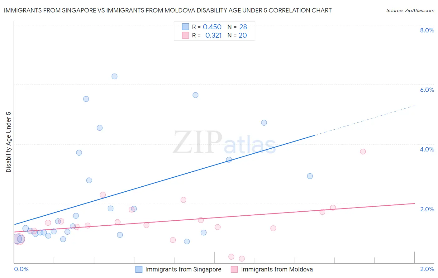Immigrants from Singapore vs Immigrants from Moldova Disability Age Under 5
