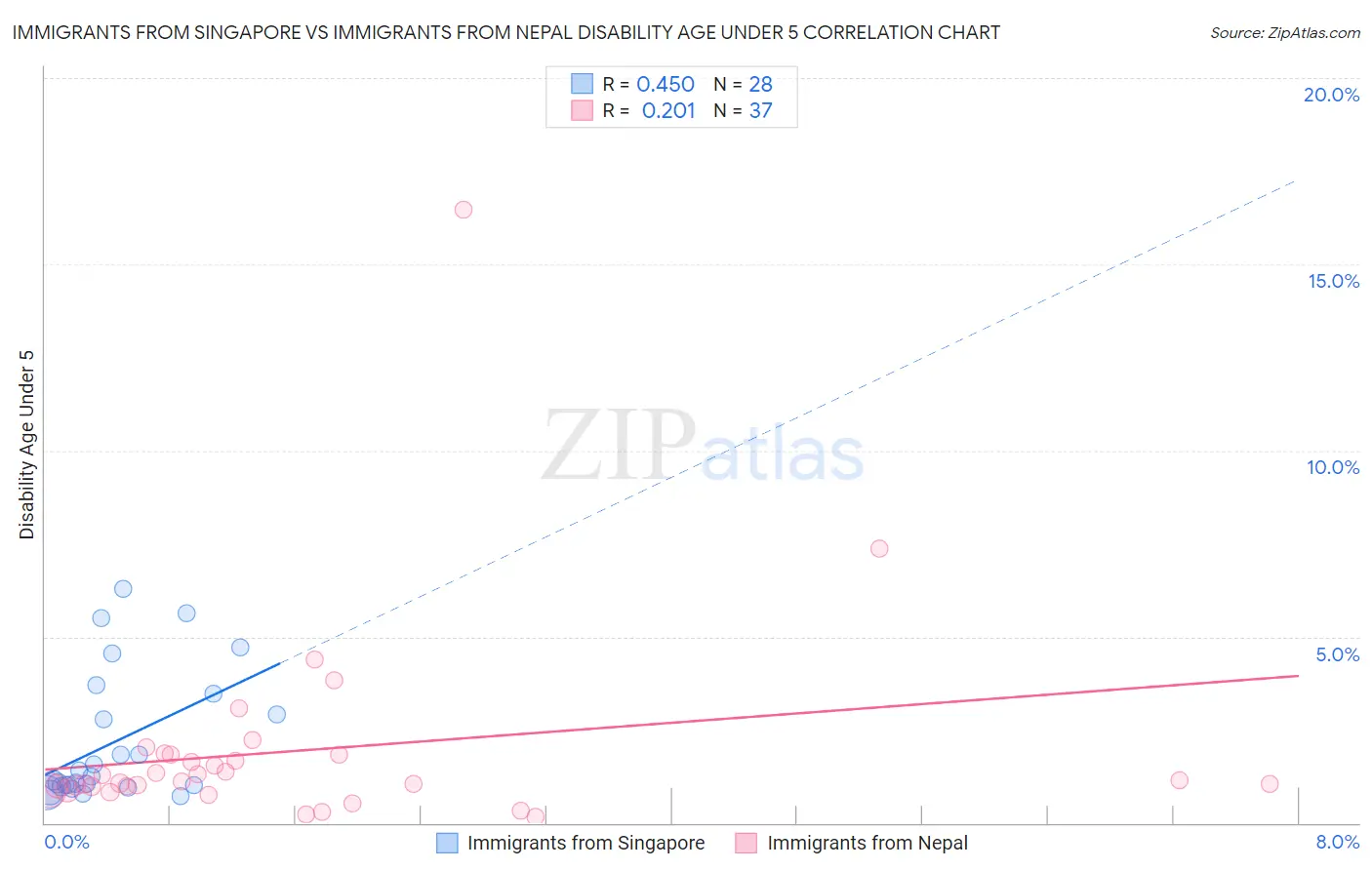 Immigrants from Singapore vs Immigrants from Nepal Disability Age Under 5
