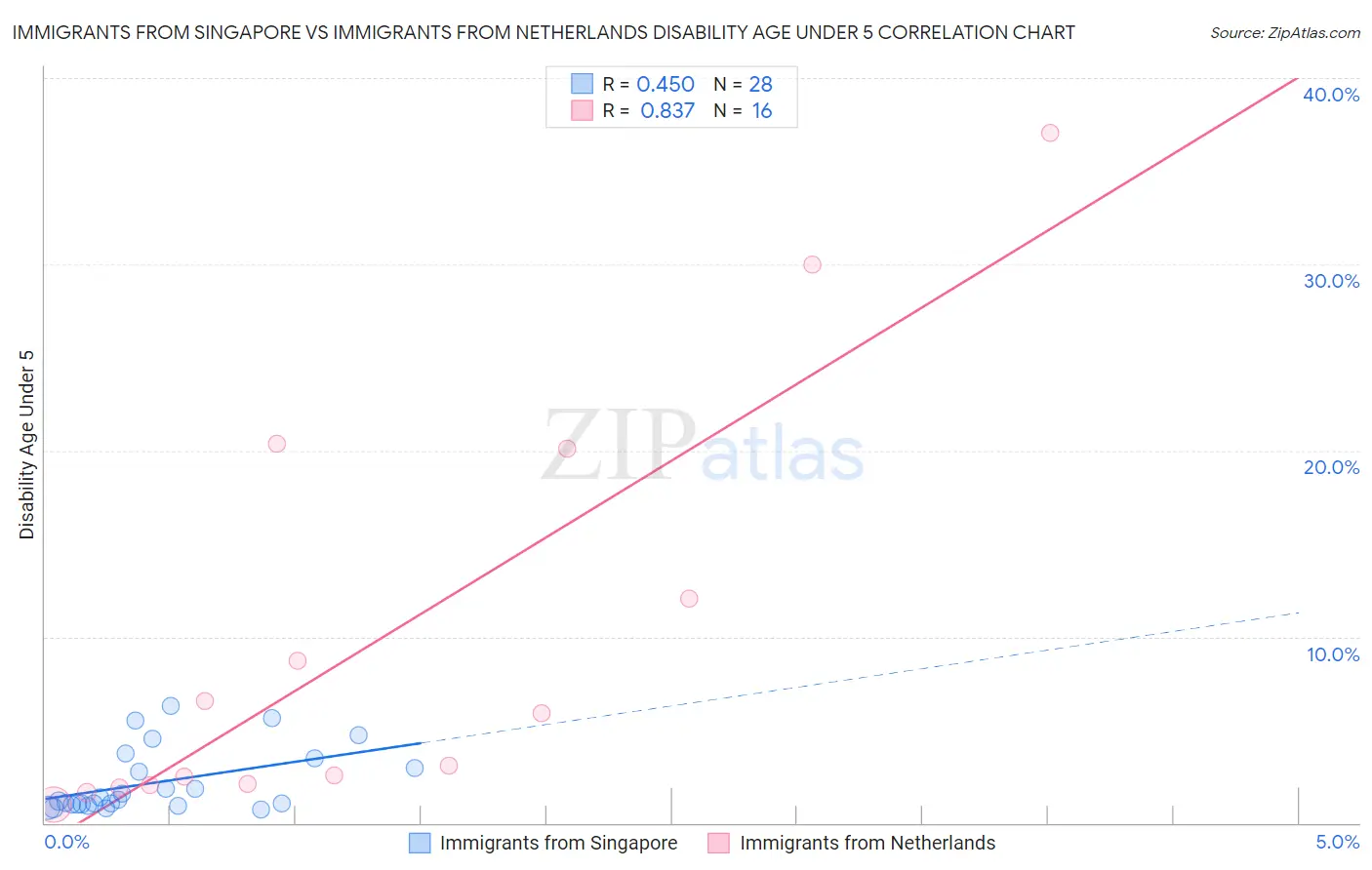 Immigrants from Singapore vs Immigrants from Netherlands Disability Age Under 5