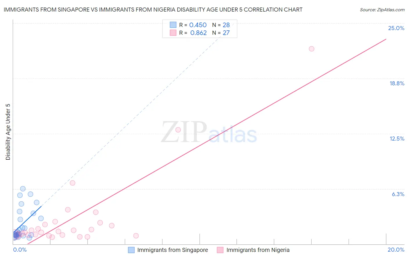 Immigrants from Singapore vs Immigrants from Nigeria Disability Age Under 5