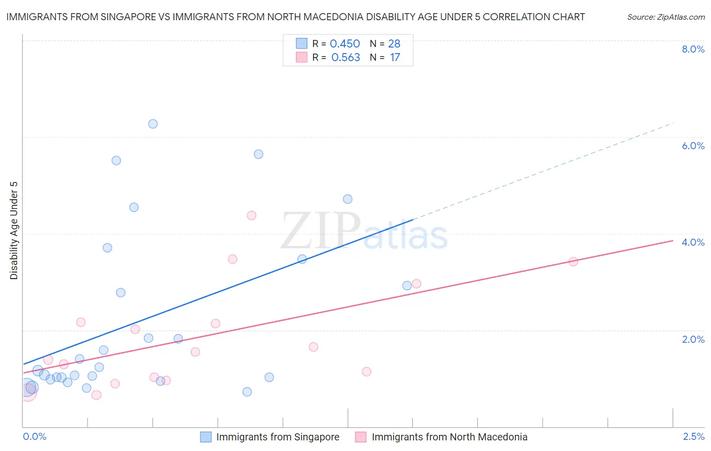 Immigrants from Singapore vs Immigrants from North Macedonia Disability Age Under 5