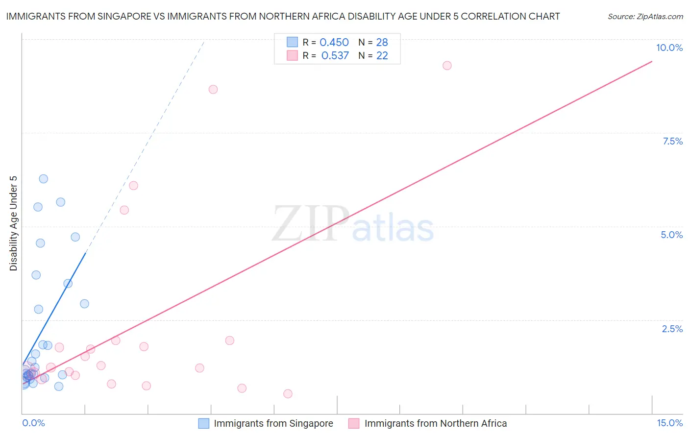 Immigrants from Singapore vs Immigrants from Northern Africa Disability Age Under 5