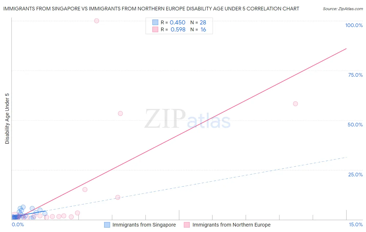 Immigrants from Singapore vs Immigrants from Northern Europe Disability Age Under 5