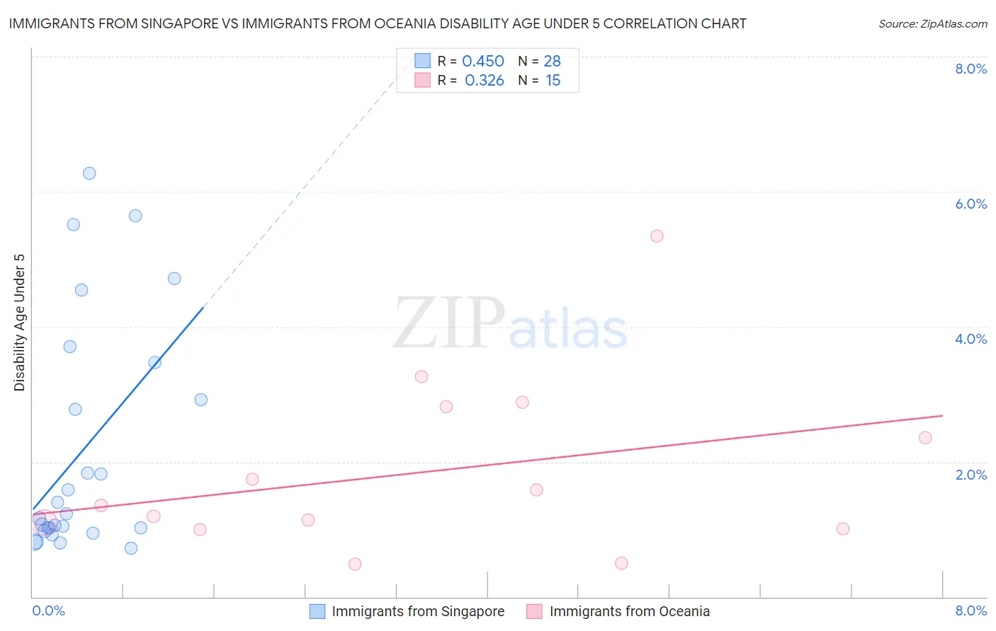 Immigrants from Singapore vs Immigrants from Oceania Disability Age Under 5