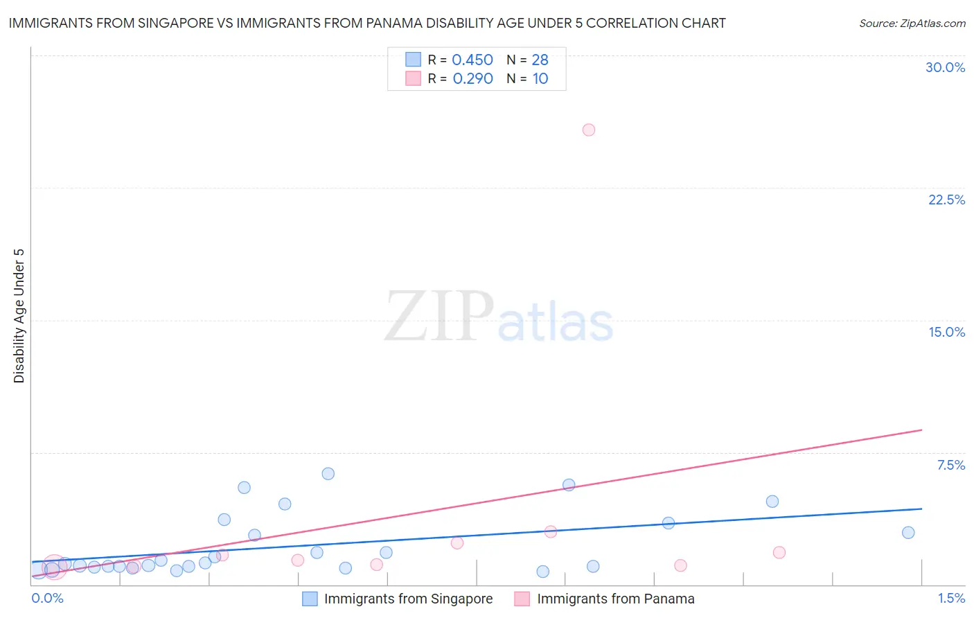Immigrants from Singapore vs Immigrants from Panama Disability Age Under 5