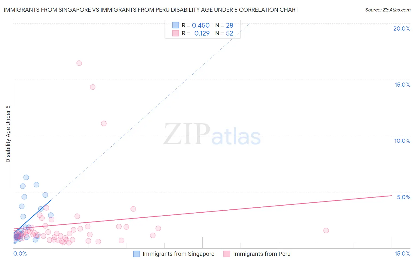 Immigrants from Singapore vs Immigrants from Peru Disability Age Under 5