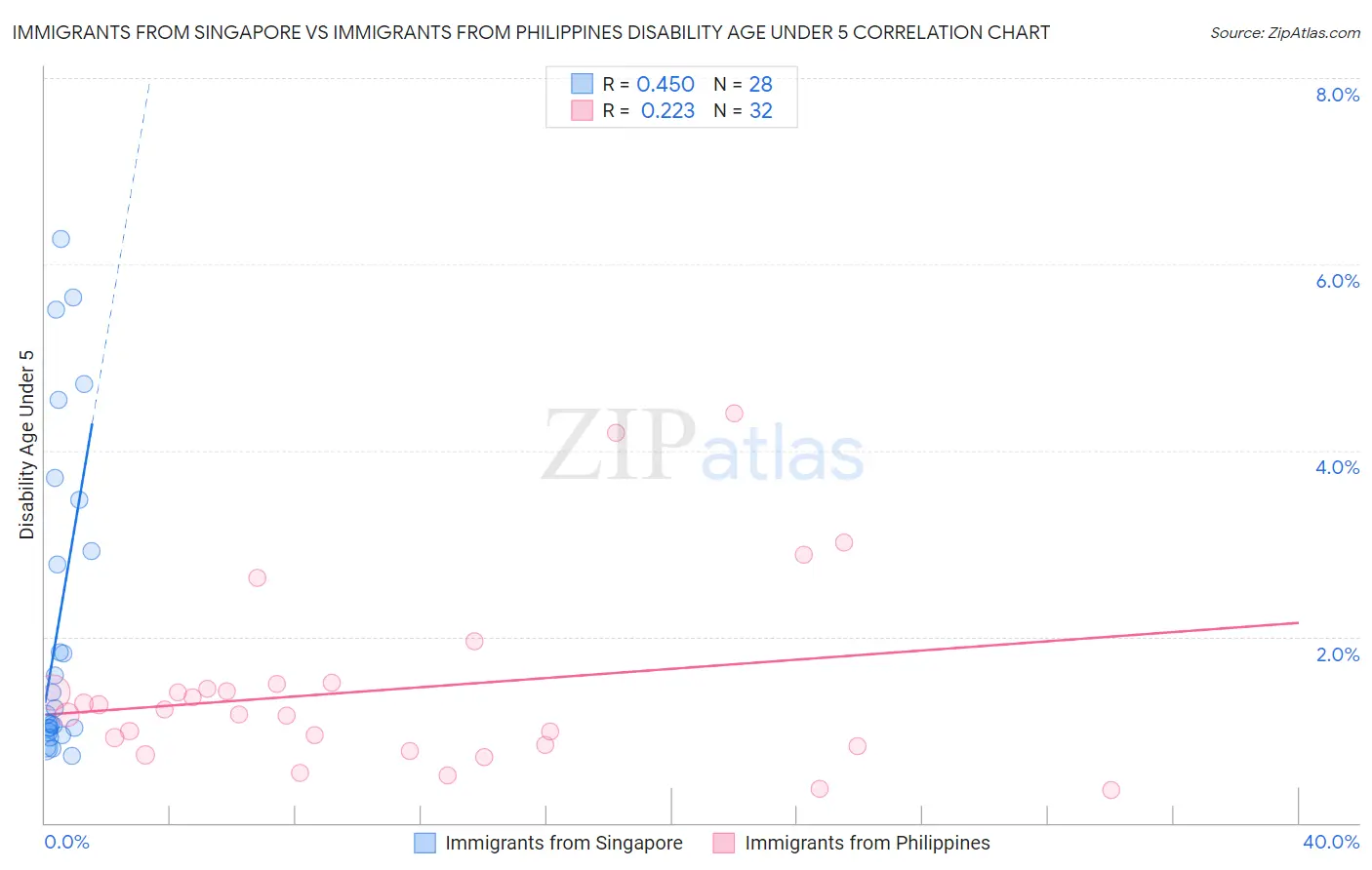 Immigrants from Singapore vs Immigrants from Philippines Disability Age Under 5