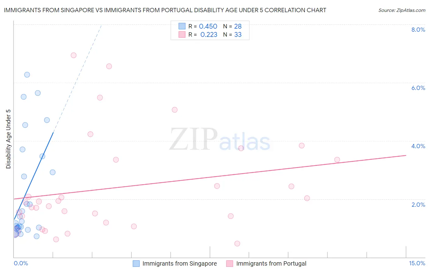 Immigrants from Singapore vs Immigrants from Portugal Disability Age Under 5
