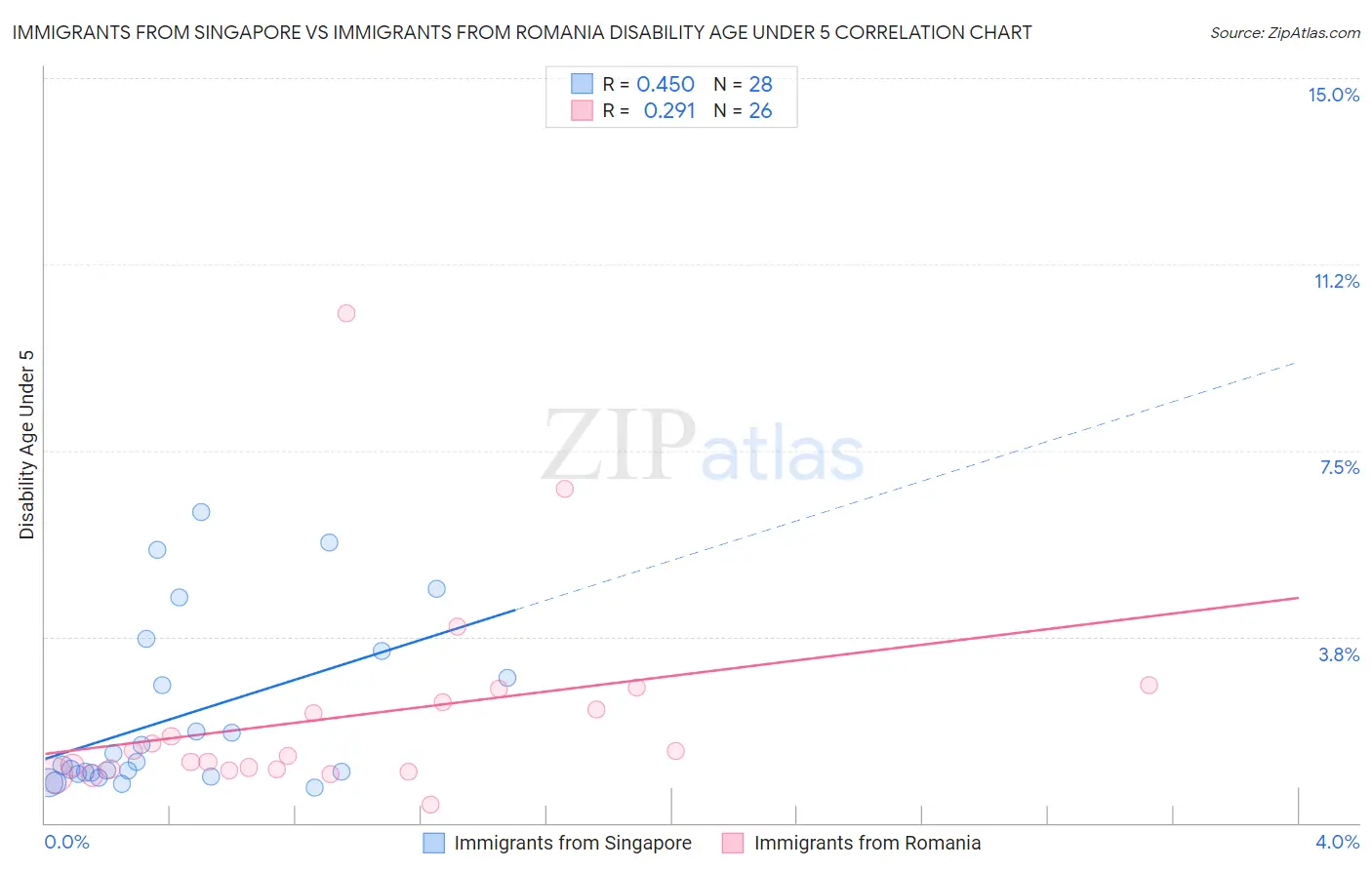 Immigrants from Singapore vs Immigrants from Romania Disability Age Under 5