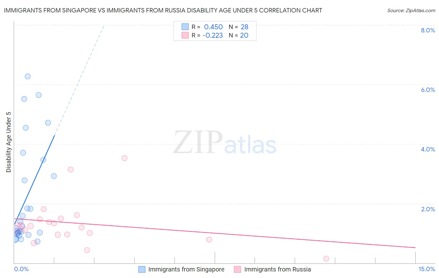 Immigrants from Singapore vs Immigrants from Russia Disability Age Under 5