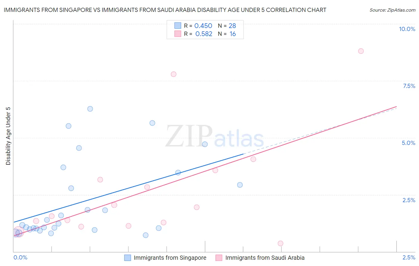 Immigrants from Singapore vs Immigrants from Saudi Arabia Disability Age Under 5