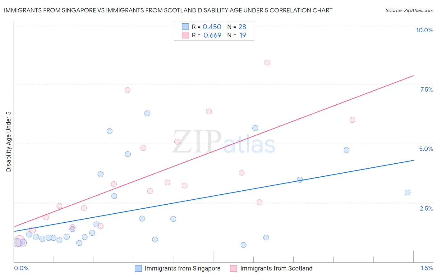 Immigrants from Singapore vs Immigrants from Scotland Disability Age Under 5